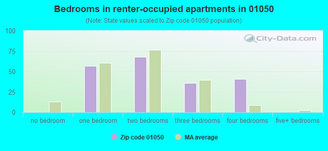 Bedrooms in renter-occupied apartments in 01050 