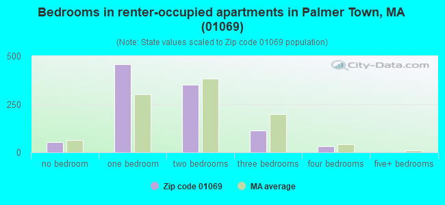 Bedrooms in renter-occupied apartments in Palmer Town, MA (01069) 