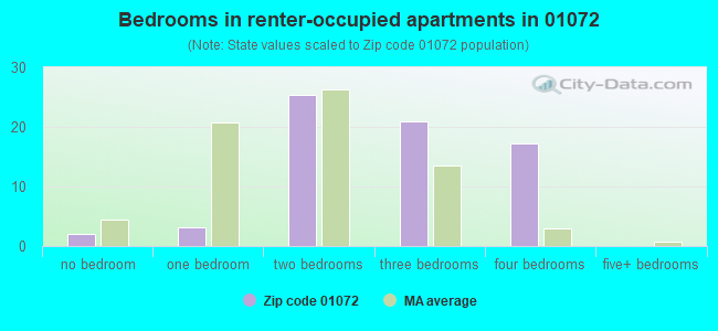 Bedrooms in renter-occupied apartments in 01072 