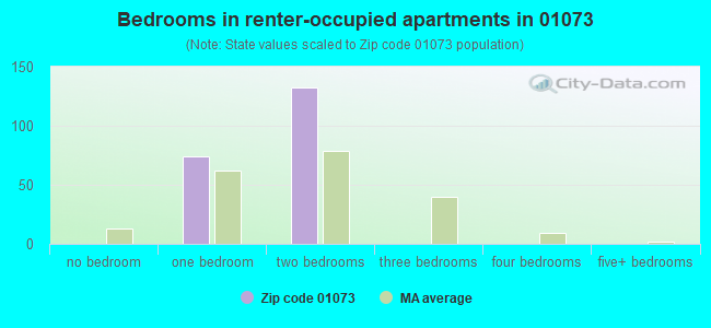 Bedrooms in renter-occupied apartments in 01073 