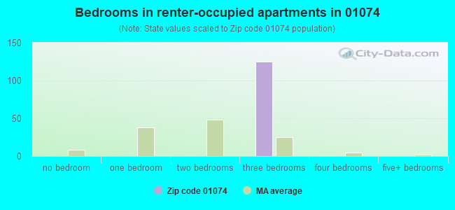 Bedrooms in renter-occupied apartments in 01074 