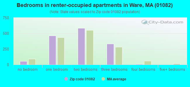 Bedrooms in renter-occupied apartments in Ware, MA (01082) 
