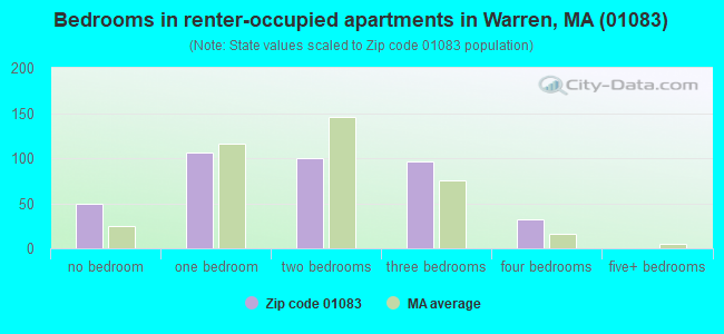 Bedrooms in renter-occupied apartments in Warren, MA (01083) 