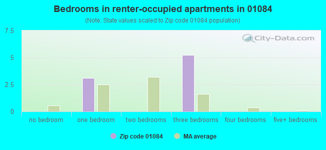 Bedrooms in renter-occupied apartments in 01084 