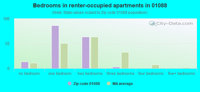 Bedrooms in renter-occupied apartments in 01088 