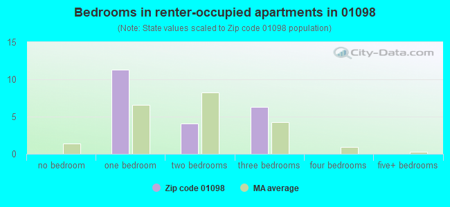 Bedrooms in renter-occupied apartments in 01098 