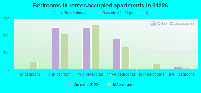 Bedrooms in renter-occupied apartments in 01226 