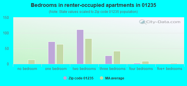 Bedrooms in renter-occupied apartments in 01235 