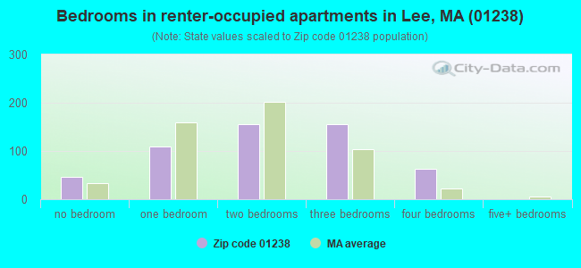 Bedrooms in renter-occupied apartments in Lee, MA (01238) 
