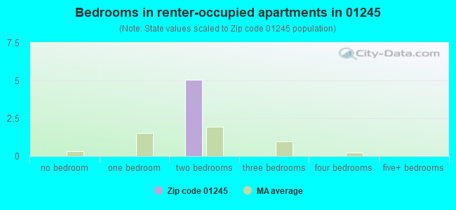 Bedrooms in renter-occupied apartments in 01245 