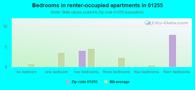 Bedrooms in renter-occupied apartments in 01255 
