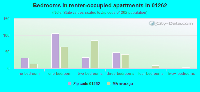 Bedrooms in renter-occupied apartments in 01262 