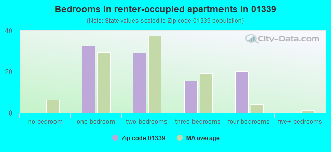 Bedrooms in renter-occupied apartments in 01339 