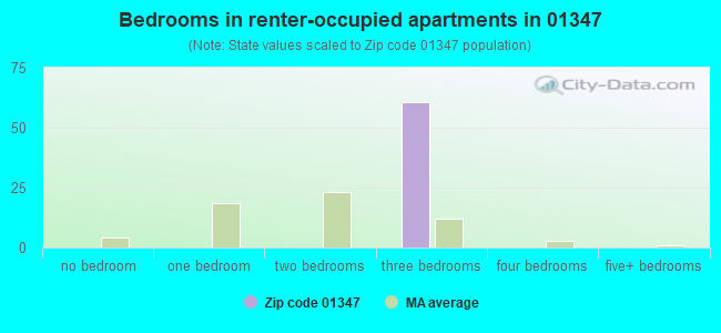 Bedrooms in renter-occupied apartments in 01347 