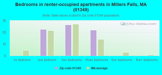 Bedrooms in renter-occupied apartments in Millers Falls, MA (01349) 