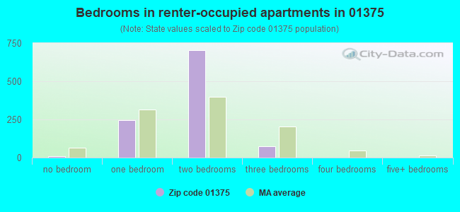 Bedrooms in renter-occupied apartments in 01375 