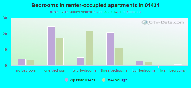 Bedrooms in renter-occupied apartments in 01431 