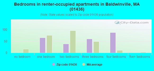 Bedrooms in renter-occupied apartments in Baldwinville, MA (01436) 