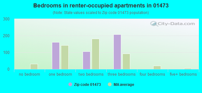 Bedrooms in renter-occupied apartments in 01473 