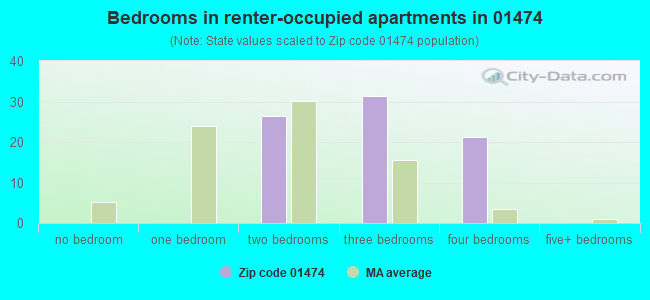 Bedrooms in renter-occupied apartments in 01474 