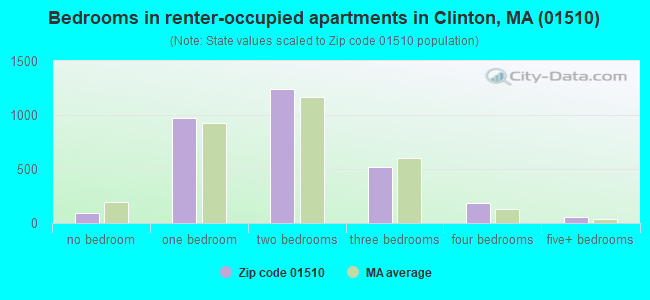 Bedrooms in renter-occupied apartments in Clinton, MA (01510) 