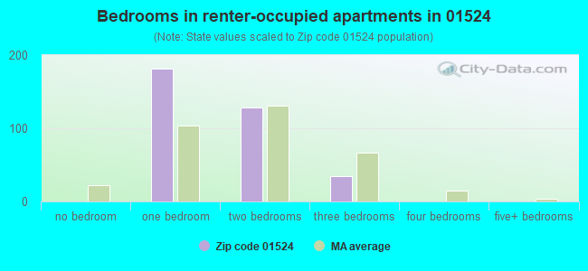 Bedrooms in renter-occupied apartments in 01524 