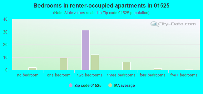 Bedrooms in renter-occupied apartments in 01525 