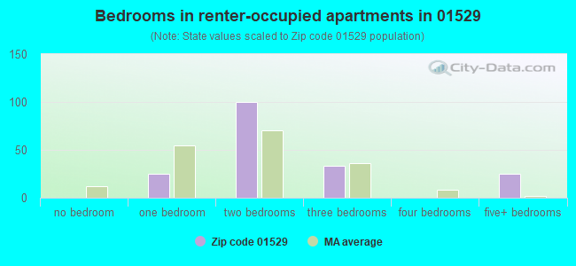 Bedrooms in renter-occupied apartments in 01529 