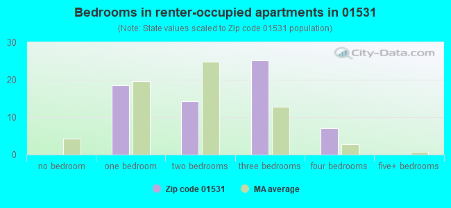 Bedrooms in renter-occupied apartments in 01531 