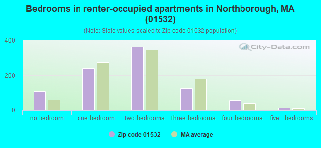 Bedrooms in renter-occupied apartments in Northborough, MA (01532) 
