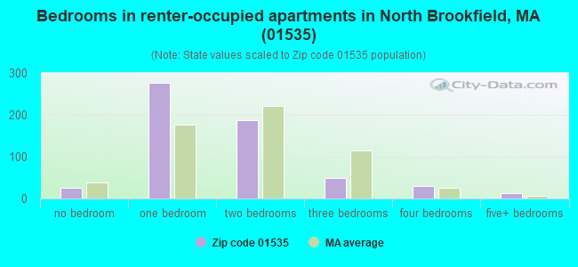 Bedrooms in renter-occupied apartments in North Brookfield, MA (01535) 