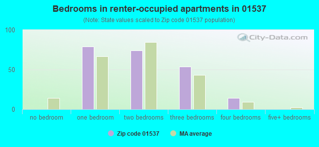Bedrooms in renter-occupied apartments in 01537 