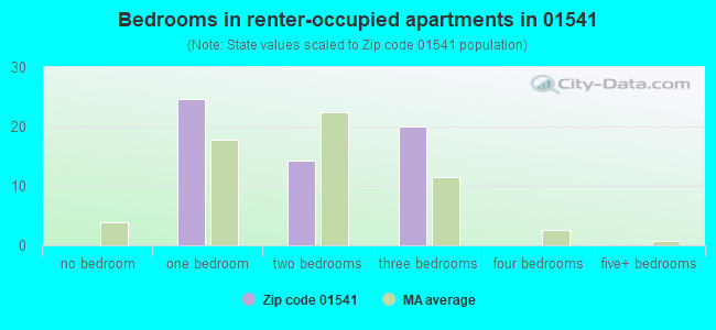 Bedrooms in renter-occupied apartments in 01541 