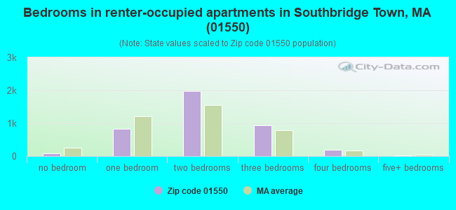 Bedrooms in renter-occupied apartments in Southbridge Town, MA (01550) 