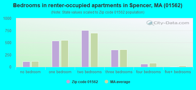Bedrooms in renter-occupied apartments in Spencer, MA (01562) 