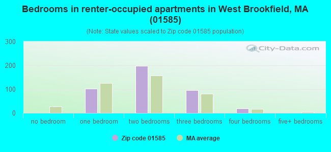Bedrooms in renter-occupied apartments in West Brookfield, MA (01585) 