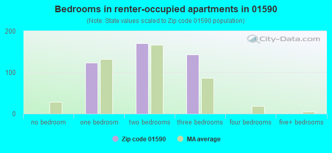 Bedrooms in renter-occupied apartments in 01590 