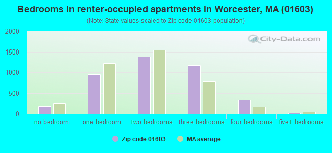 Bedrooms in renter-occupied apartments in Worcester, MA (01603) 