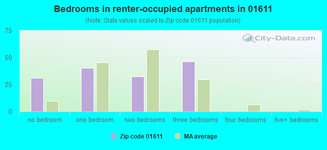 Bedrooms in renter-occupied apartments in 01611 