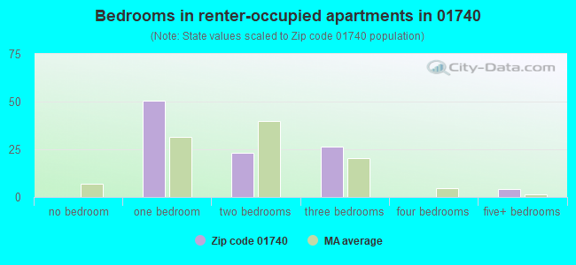 Bedrooms in renter-occupied apartments in 01740 