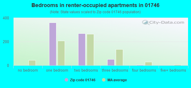 Bedrooms in renter-occupied apartments in 01746 