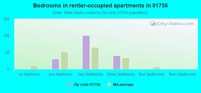 Bedrooms in renter-occupied apartments in 01756 