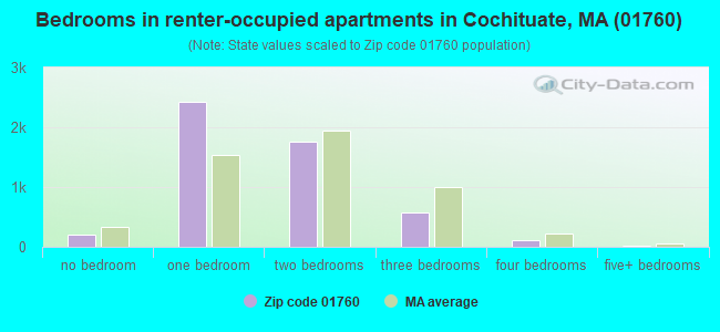 Bedrooms in renter-occupied apartments in Cochituate, MA (01760) 