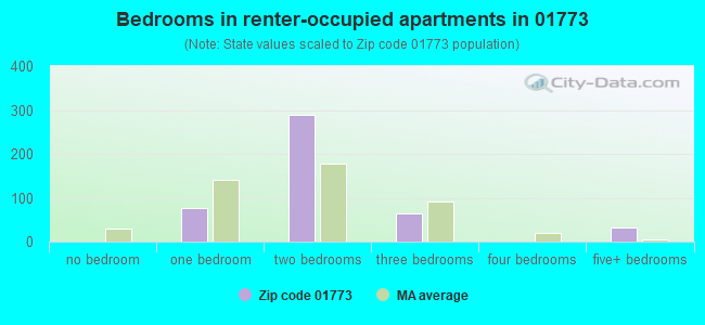 Bedrooms in renter-occupied apartments in 01773 