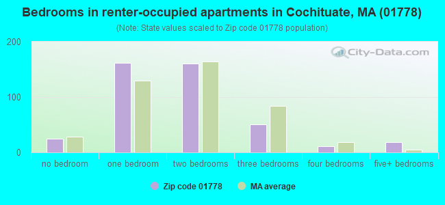 Bedrooms in renter-occupied apartments in Cochituate, MA (01778) 