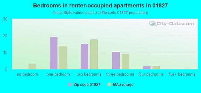 Bedrooms in renter-occupied apartments in 01827 