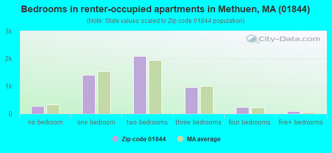 Bedrooms in renter-occupied apartments in Methuen, MA (01844) 