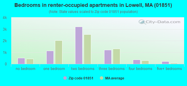 Bedrooms in renter-occupied apartments in Lowell, MA (01851) 