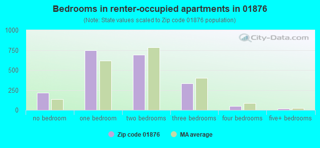 Bedrooms in renter-occupied apartments in 01876 