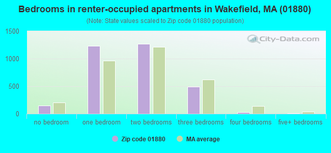 Bedrooms in renter-occupied apartments in Wakefield, MA (01880) 